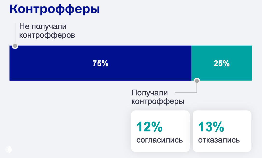 Контр‑офферы — редкая практика