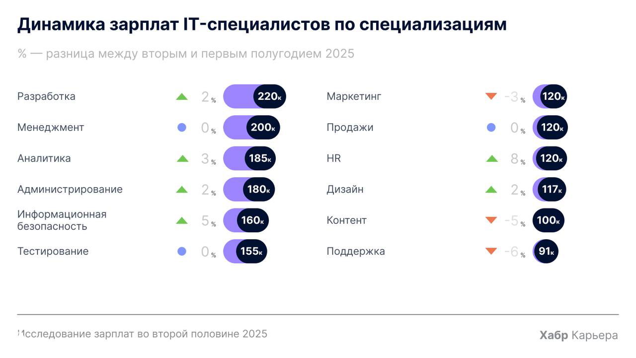 Хабр обновил зарплаты в IT за Q2 2025