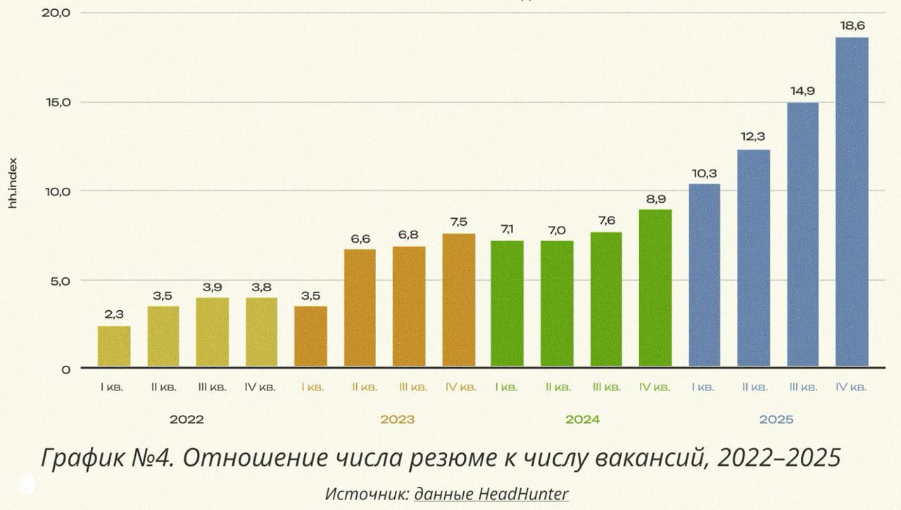 График: резюме vs вакансии в IT (2022–2025)