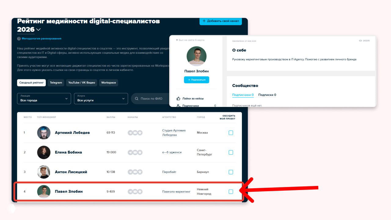 4-е место в рейтинге медийности Workspace 2026