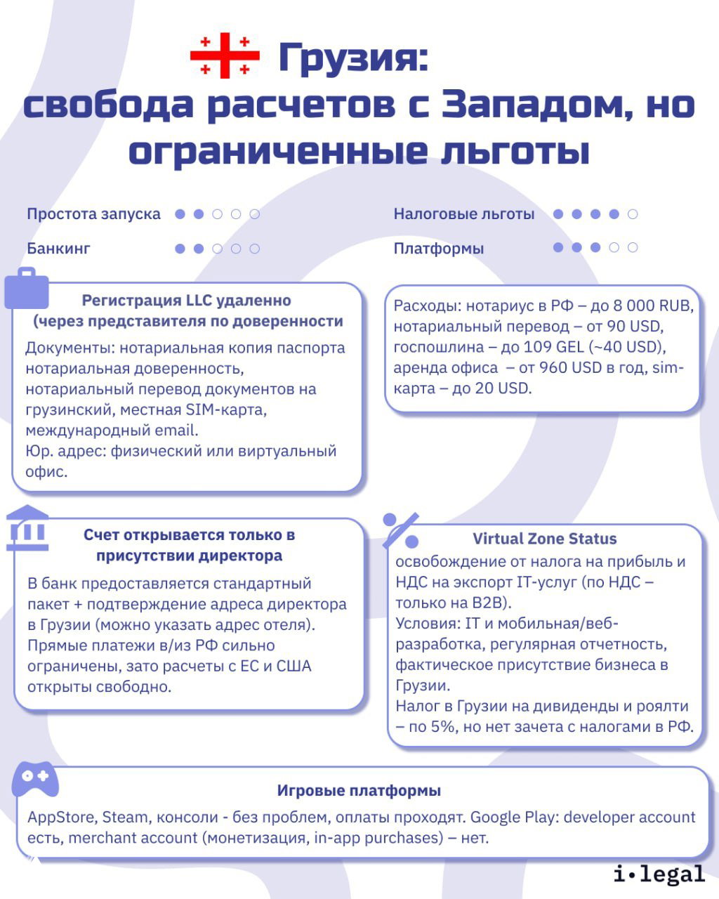 Слайд о Грузии: удалённая регистрация LLC, банковские требования, статус Virtual Zone для IT‑экспорта и влияние на монетизацию через западные платформы.