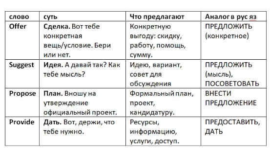Offer, Suggest, Propose, Provide — в чём разница