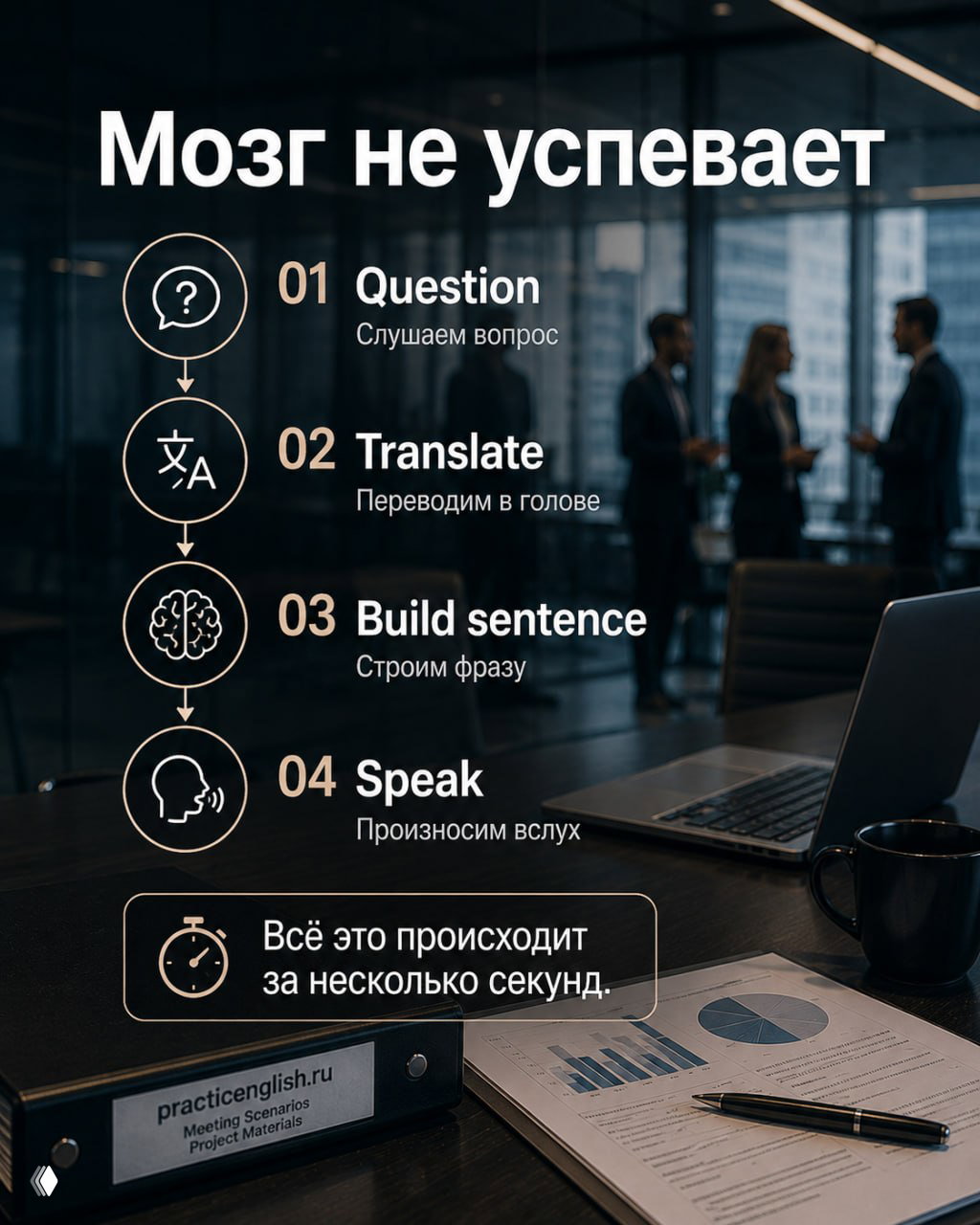 Тёмное фото рабочего стола с блокнотом, ручкой и графиками; заголовок «Мозг не успевает» и пошаговая иллюстрация: вопрос, перевод, построение фразы, произнесение.