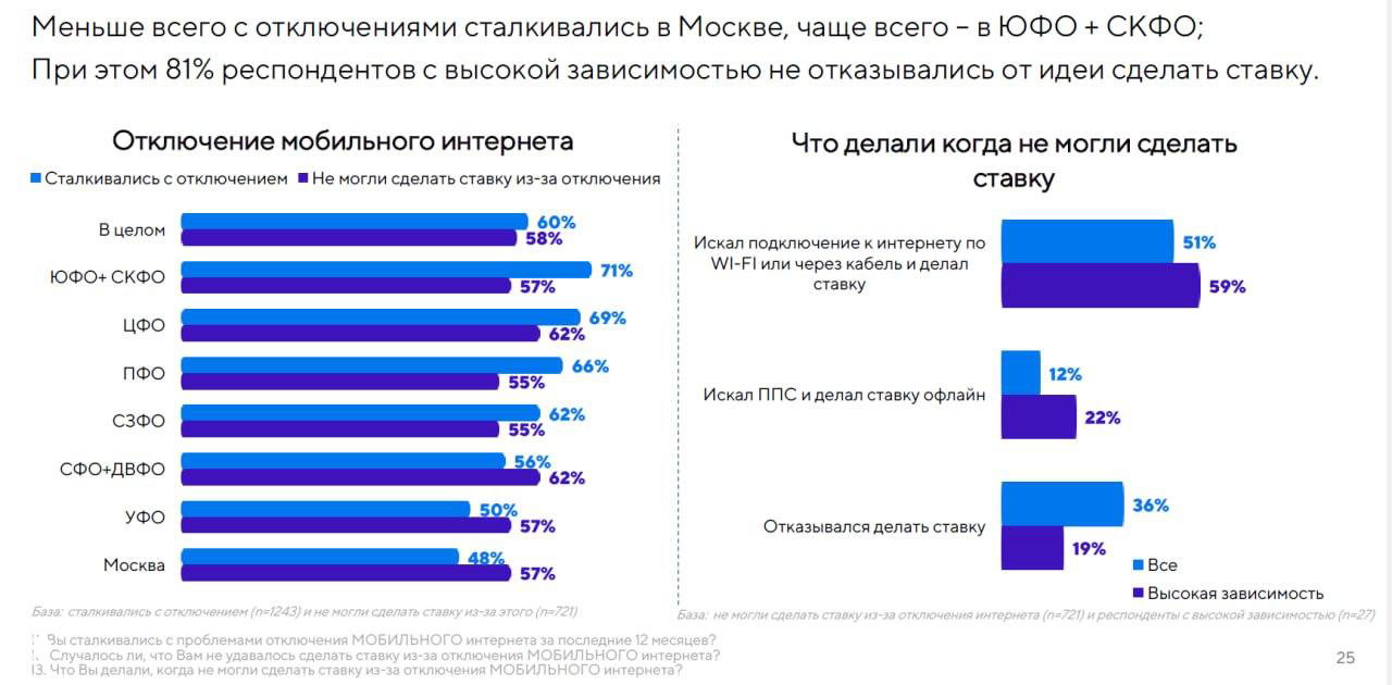 Фрагмент слайда исследования: диаграммы по отключениям мобильного интернета по регионам России и графики о том, что делали пользователи, когда не могли сделать ставку.