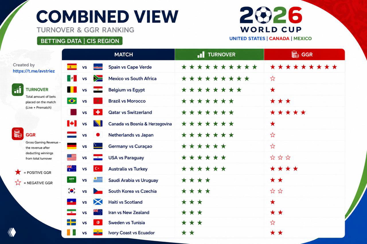 Инфографика: сравнение матчей ЧМ‑2026 по объёму ставок (Turnover) и по валовому игровому доходу (GGR) в регионе СНГ