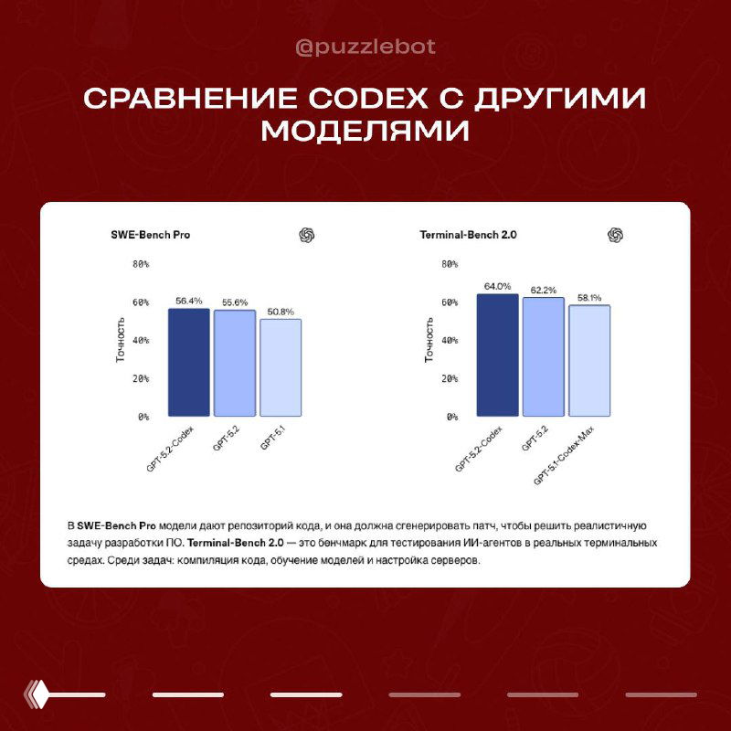 Диаграммы и графики сравнения производительности моделей (SWE‑Bench и похожие метрики) с процентными значениями, изображение служит иллюстрацией исследования.