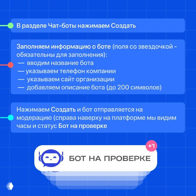 Инфографика с шагами: в разделе «Чат‑боты» нажать Создать и заполнить поля (название, телефон, сайт, описание до 200 символов).