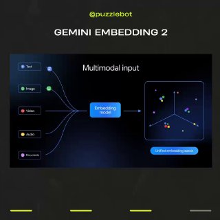 Слайд с архитектурной схемой Gemini Embedding 2: мультимодальный ввод (текст, изображение, видео, аудио) и унифицированное embedding-пространство.
