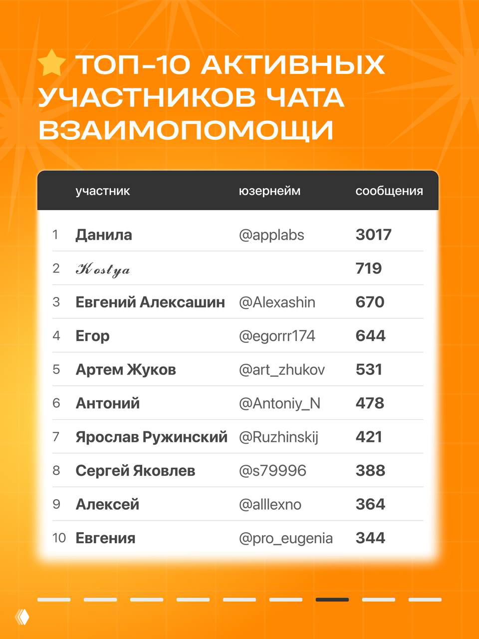 Таблица ТОП‑10 активных участников чата взаимопомощи с именами, юзернеймами и числом сообщений, демонстрация сообщества