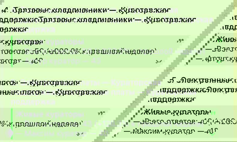 Фрагмент отчёта из Telegram: подробный список направлений — торговые холодильники, кофемашины, СМА — и цифровые показатели ответов кураторов