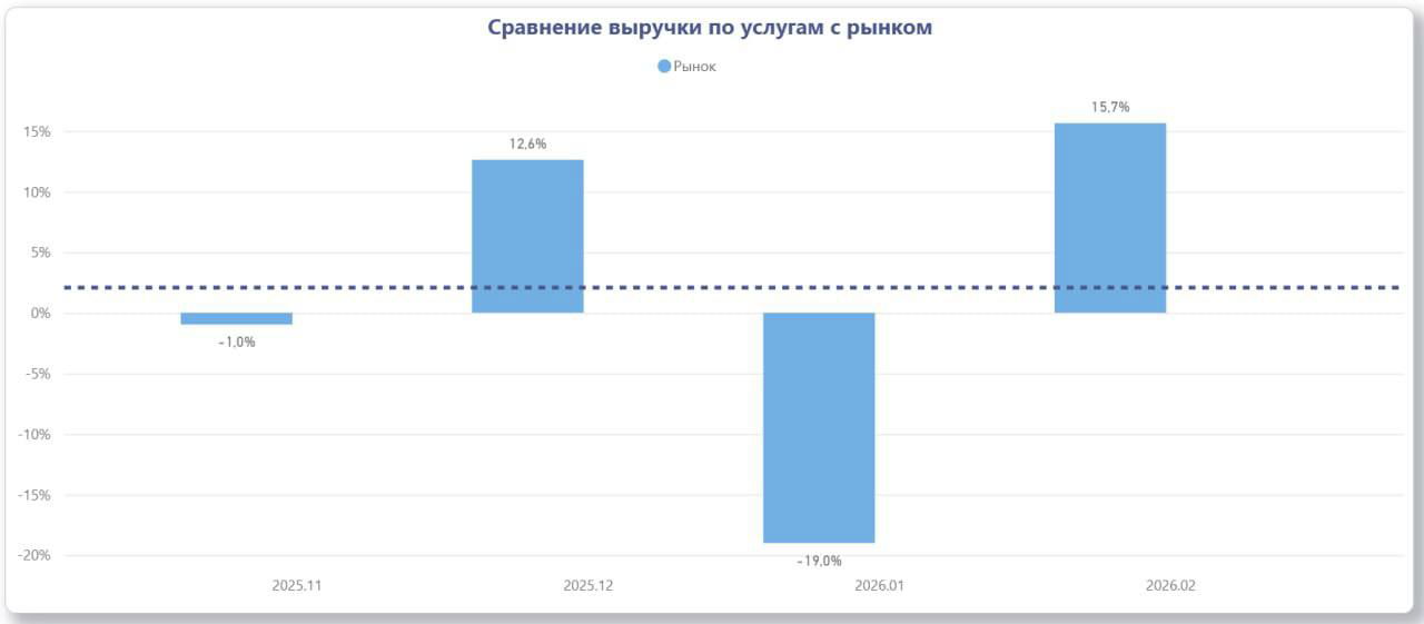 Обновление рыночных показателей. Февраль