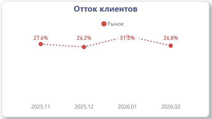 Диаграмма оттока клиентов по месяцам (ноя–фев), пунктирная линия с отметками ~27,4%; 26,2%; 31,5%; 26,8%, демонстрирующая тенденцию удержания.
