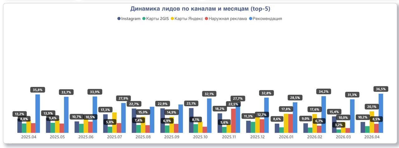 График динамики лидов по каналам по месяцам (top-5): столбцы с месячными значениями и процентными метками, иллюстрирующие диверсификацию каналов.