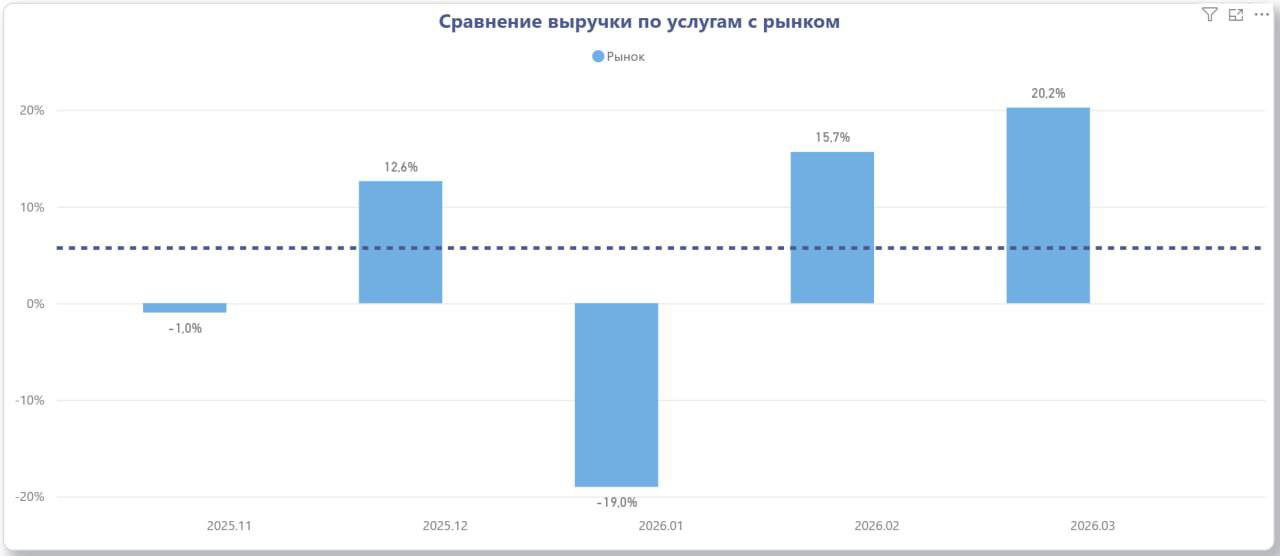 Март: обновление рыночных показателей