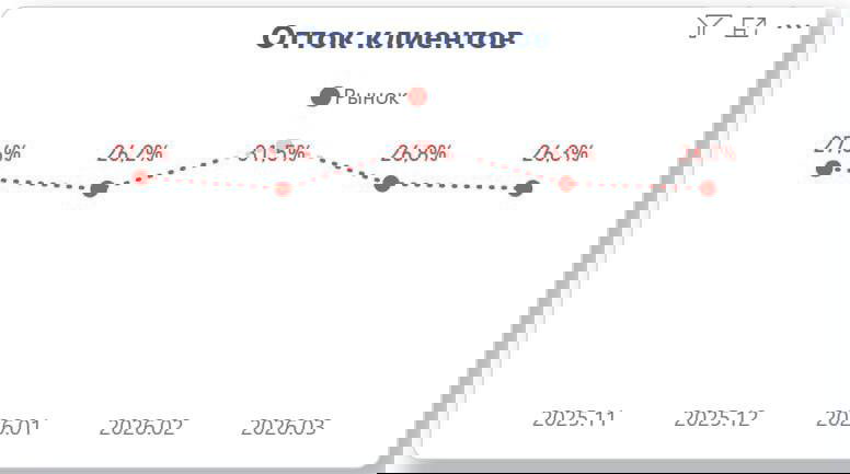 Линейный график оттока клиентов по рынку за ноябрь 2025–март 2026 с процентными отметками около 26–31% на каждом периоде.