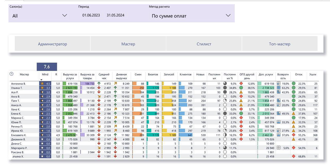 Как вкладка «Мастера» из отчёта KPI.bi увеличила оборот
