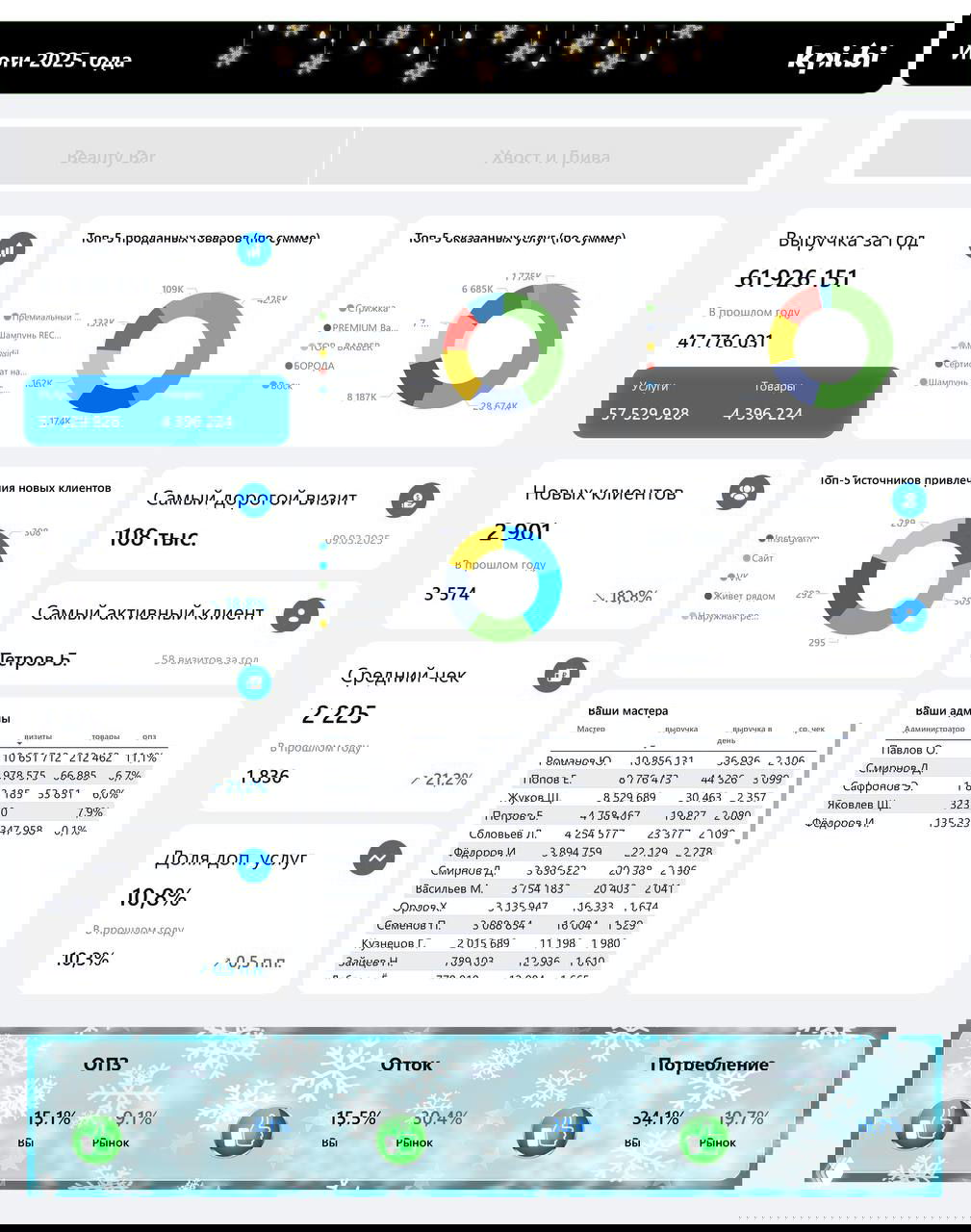 Итоги 2025 года от KPI.bi