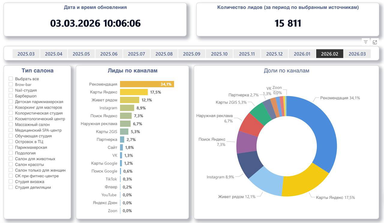 Февраль. Обновление рыночных показателей. Часть 2