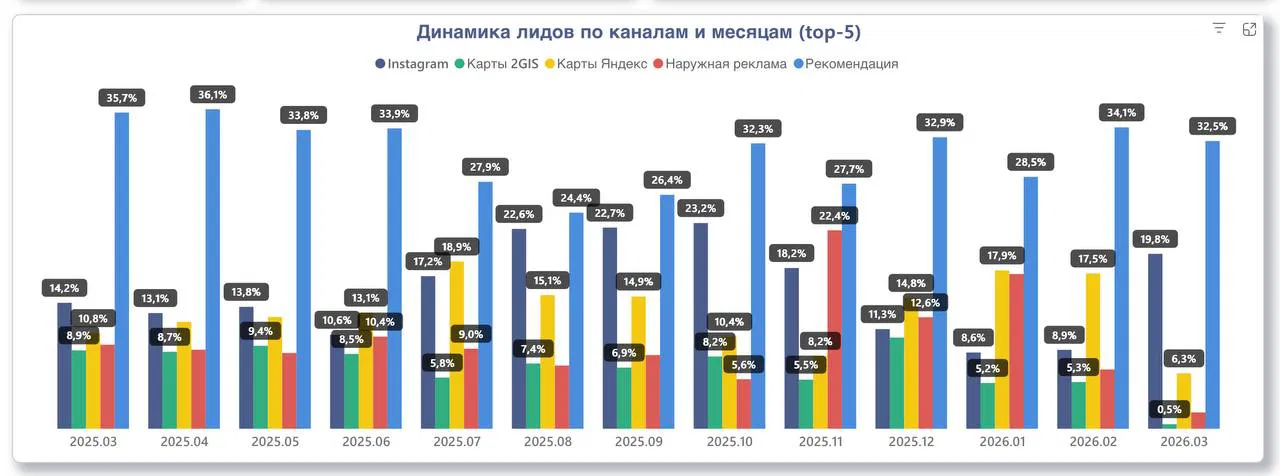 Гистограмма с динамикой долей лидов по каналам по месяцам: столбцы для Instagram, Яндекс.Карты, 2GIS, наружной рекламы и рекомендаций с помесячной разбивкой.
