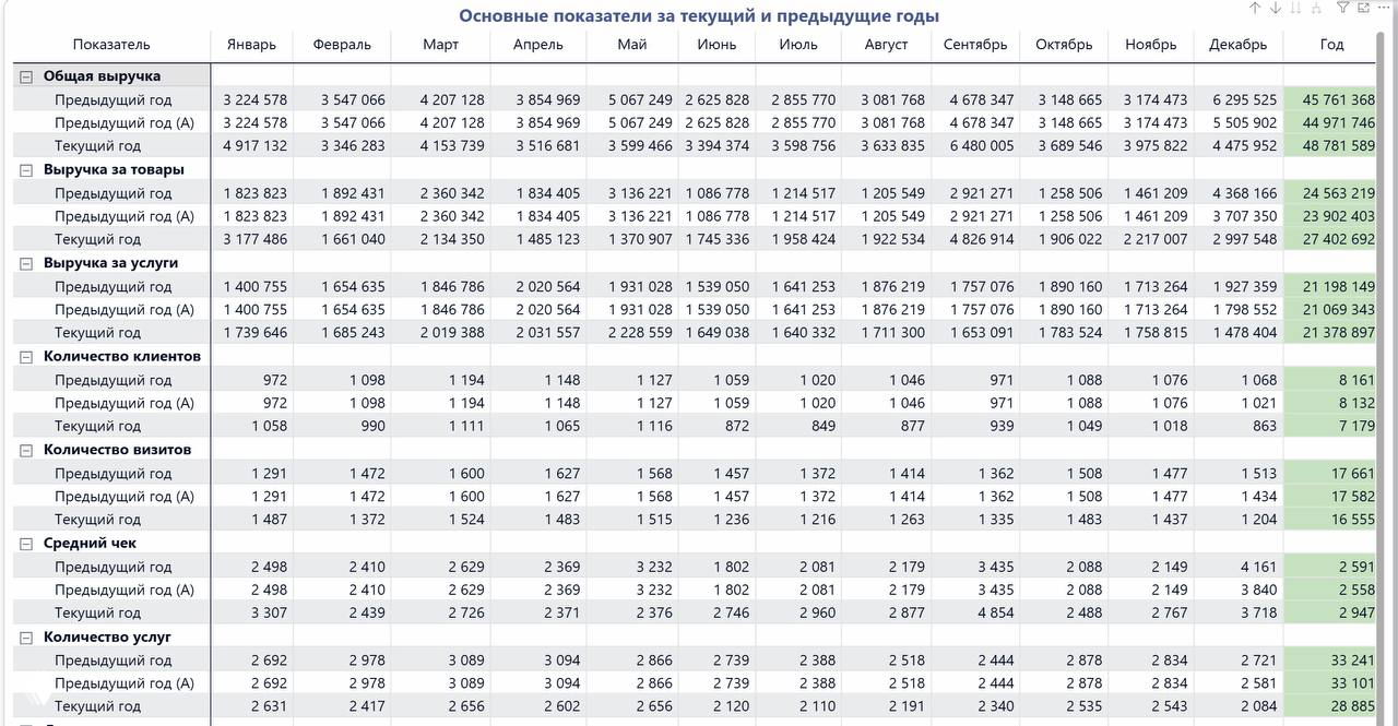 Аналитический YoY