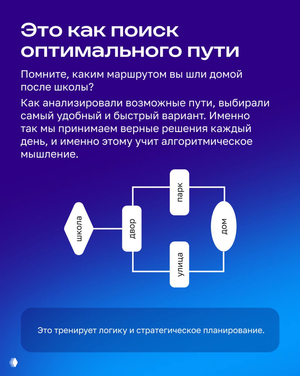 Слайд с заголовком «Это как поиск оптимального пути», текстом про выбор маршрута и схематичной диаграммой маршрутов между школой и домом.