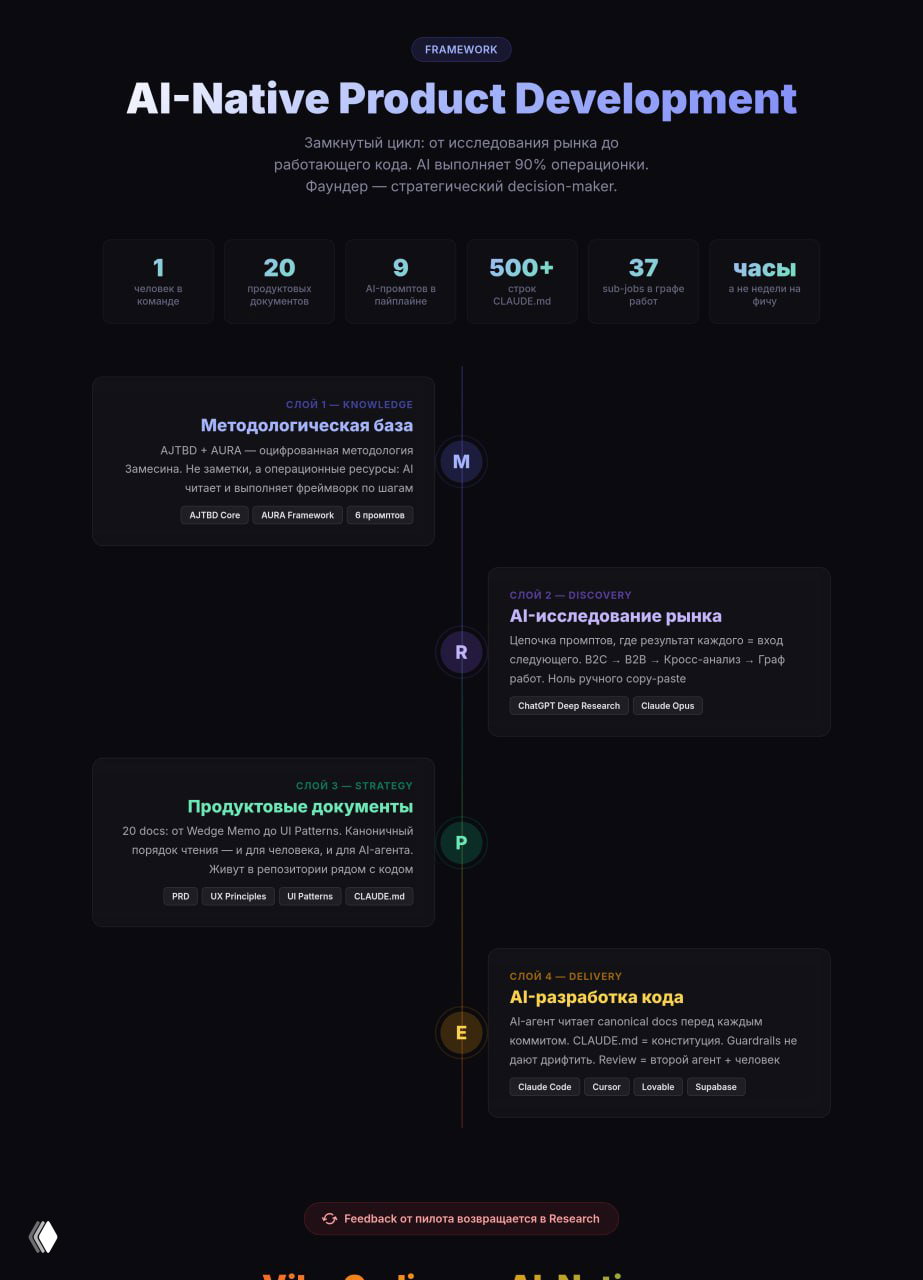 AI‑Native Product Development — первая встреча