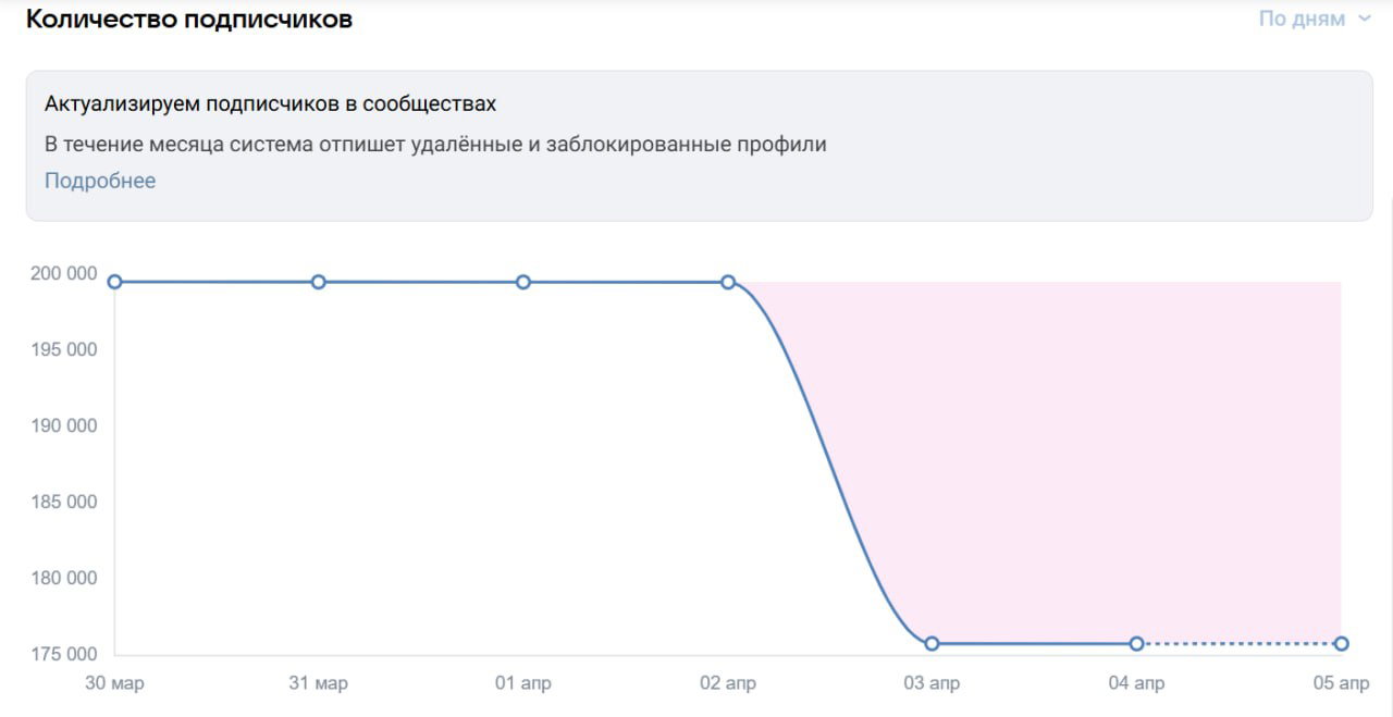 VK начал чистку сообществ — минус 25к подписчиков