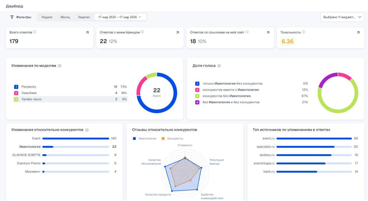 Как ваш бренд выглядит в ответах GPT — канал маркетинга