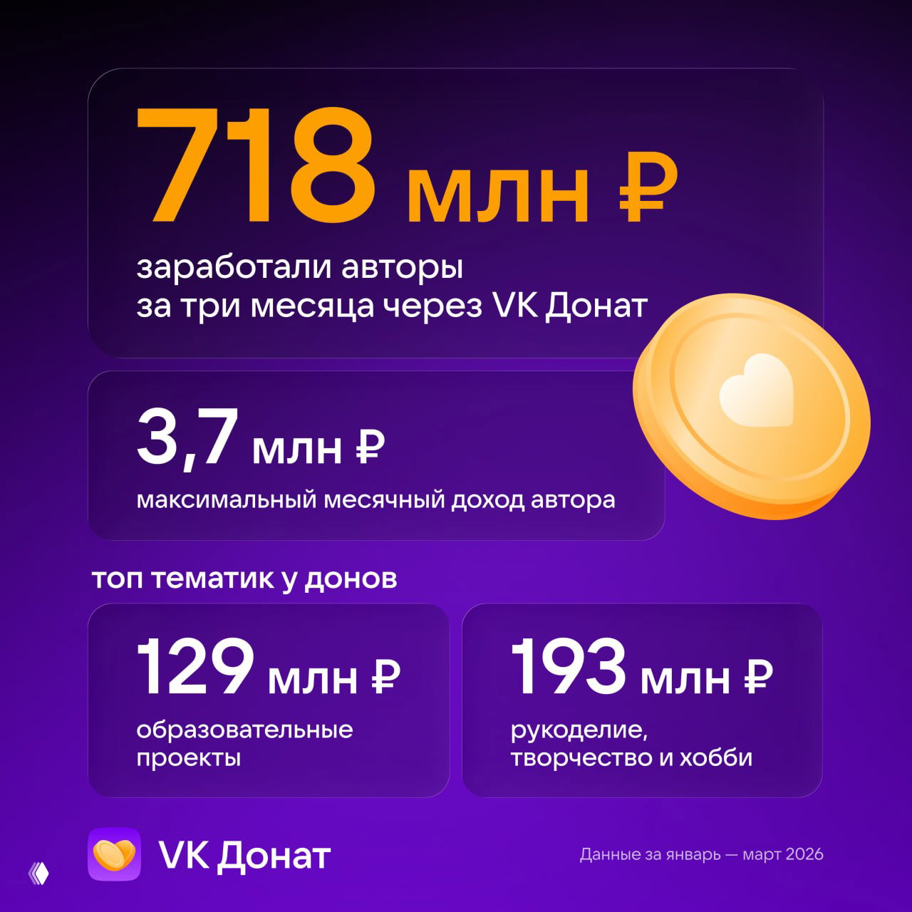 VK Донат: 718 млн ₽ и смена культуры платного контента