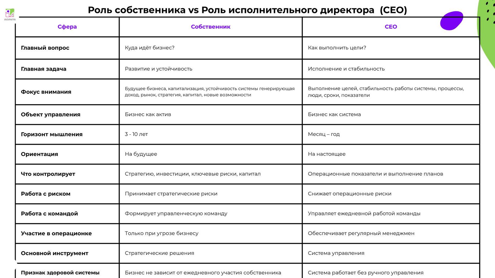 Слайд с таблицей «Роль собственника vs Роль исполнительного директора (CEO)», перечислены задачи, участие в операционке, управление командой и признаки здоровой системы