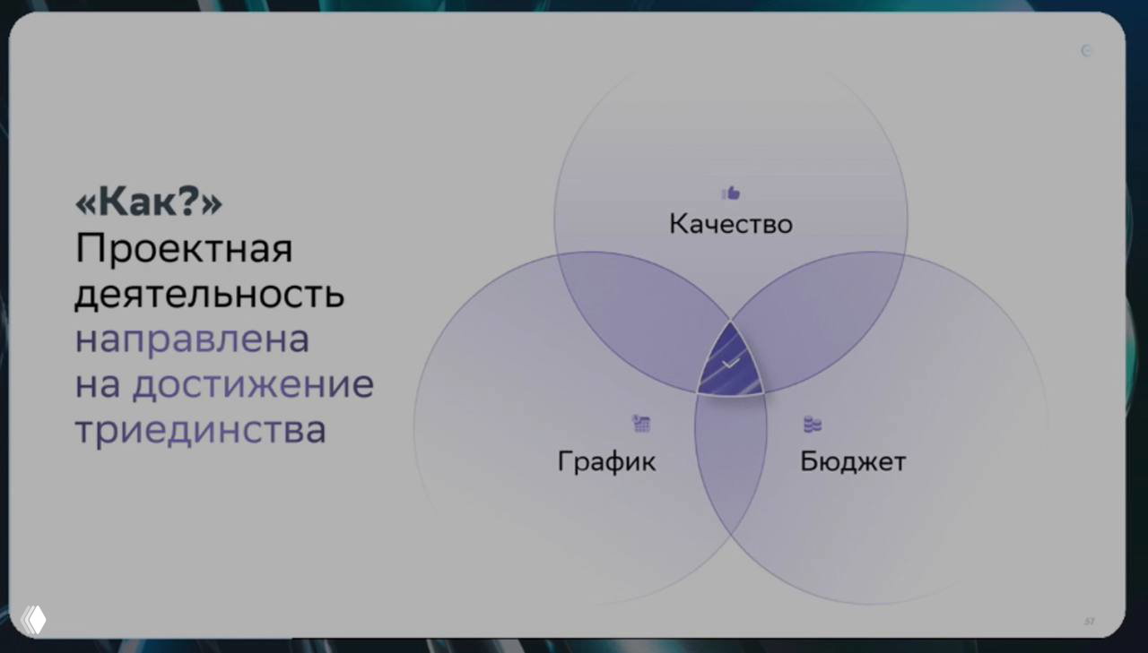 Вен диаграмма триединства проектной деятельности: пересечение качества, графика и бюджета как целевая точка управления проектом.