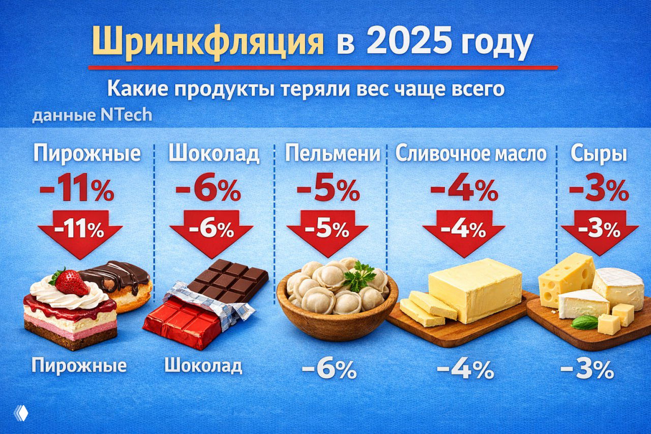 NTech: пирожные и шоколад сильнее всего «похудели» в 2025