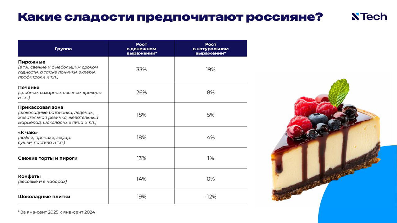 +35% к цене: пирожные обгоняют шоколад