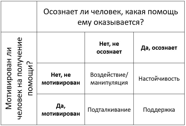 Матрица помощи: четыре варианта