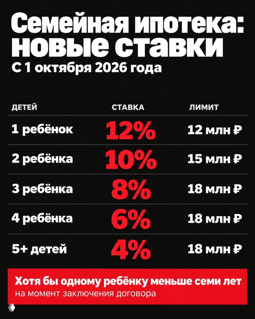 Семейная ипотека: новые ставки с 1 октября