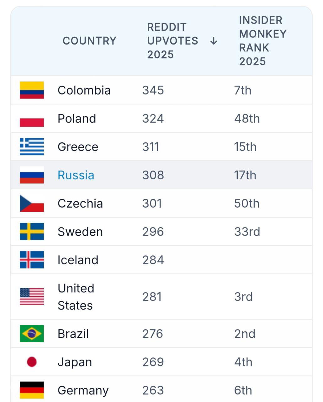 Россиянки проиграли звание самых красивых девушек мира