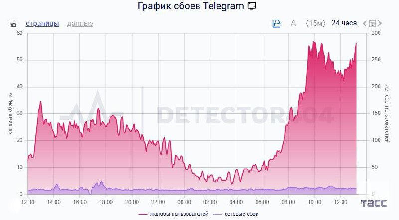 Телеграм упал: Роскомнадзор начал ограничения