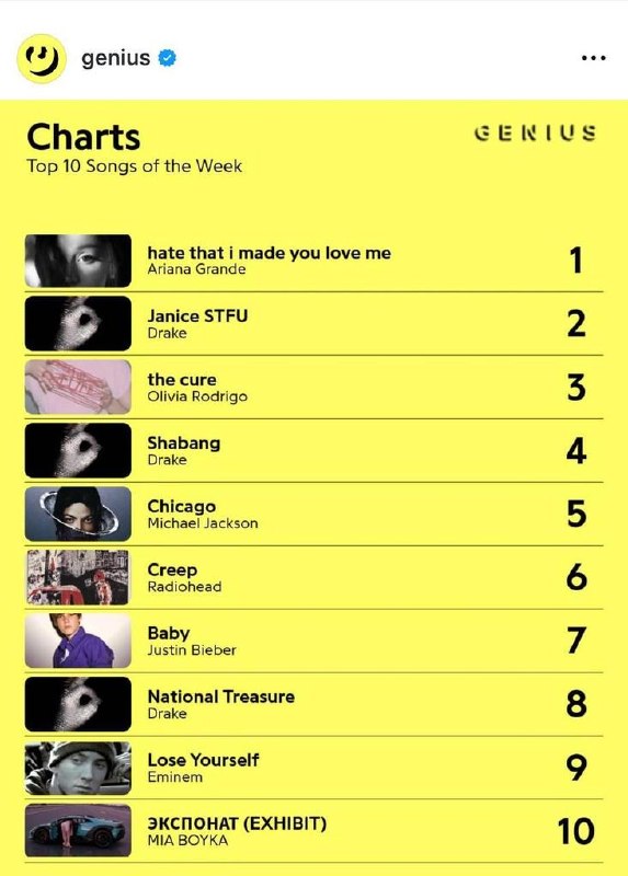 Скриншот чарта Genius с жёлтым фоном: в списке видны Michael Jackson, Radiohead и на 10 месте указана песня «ЭКСПОНАТ (EXHIBIT)» MIA BOYKA.