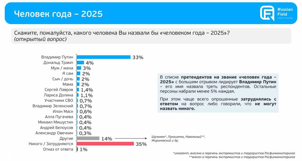 Телефонный опрос: кого россияне считают человеком года