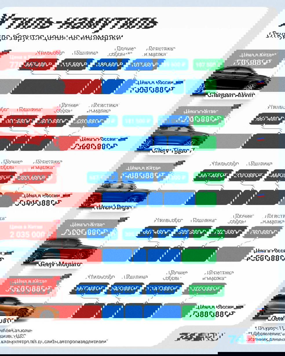 Рост цен на автомобили после повышения утильсбора
