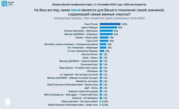 Какие песни россияне разных поколений считают важными