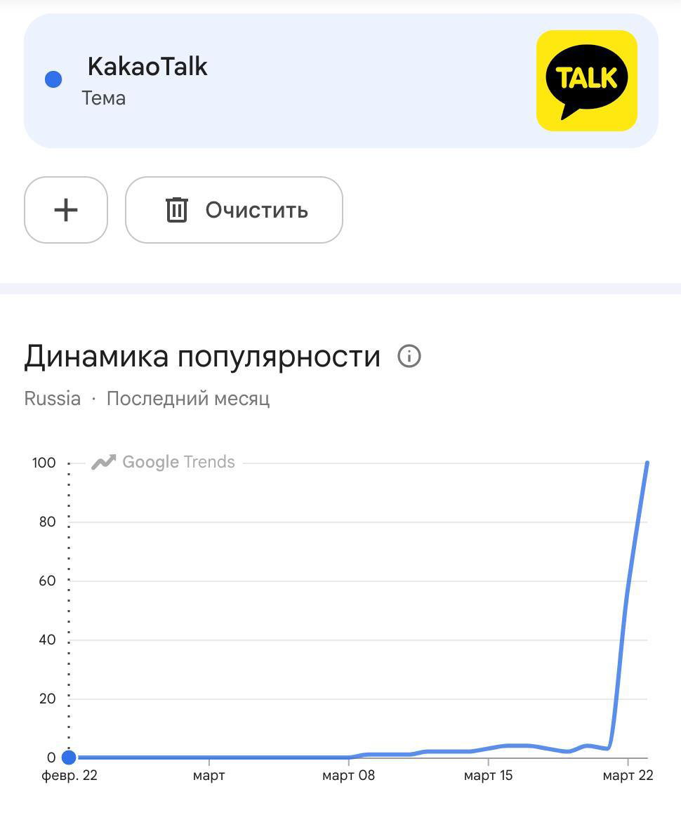График динамики популярности KakaoTalk в России по данным Google Trends с резким ростом интереса в конце марта на временной шкале.
