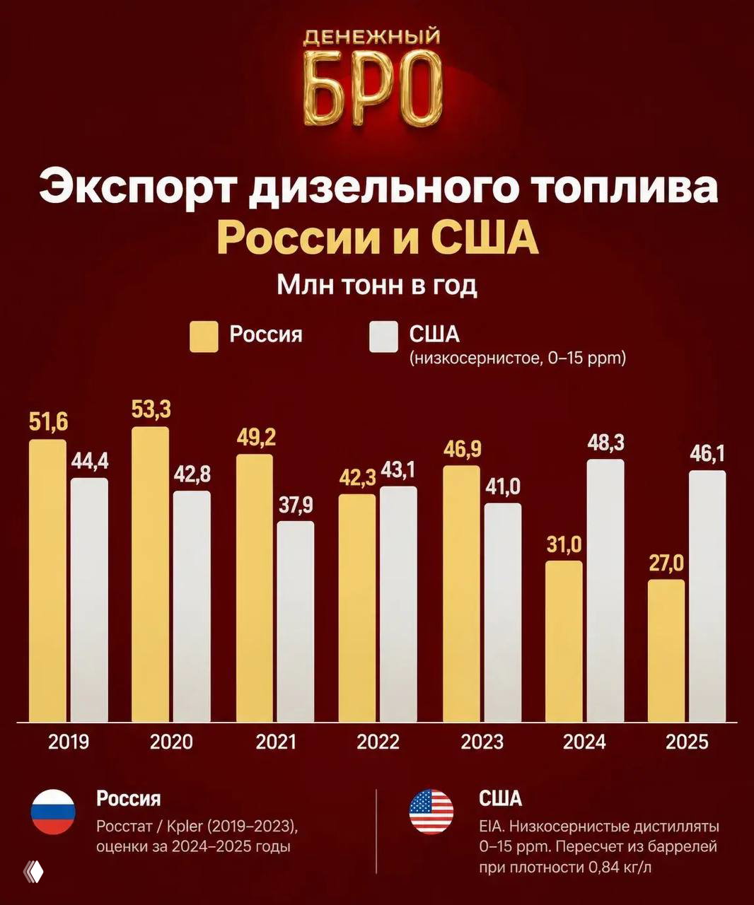 Путин и Трамп договорились о поставках российского дизеля