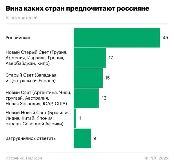 Вино каких стран предпочитают россияне