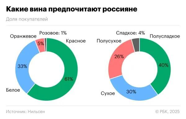 Круговые диаграммы: предпочтения по видам (61% красное, 33% белое) и по сладости (40% полусладкое, 30% сухое) среди россиян.