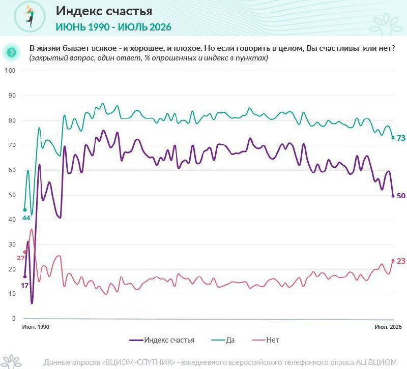 ВЦИОМ: индекс счастья в России упал на 9 пунктов