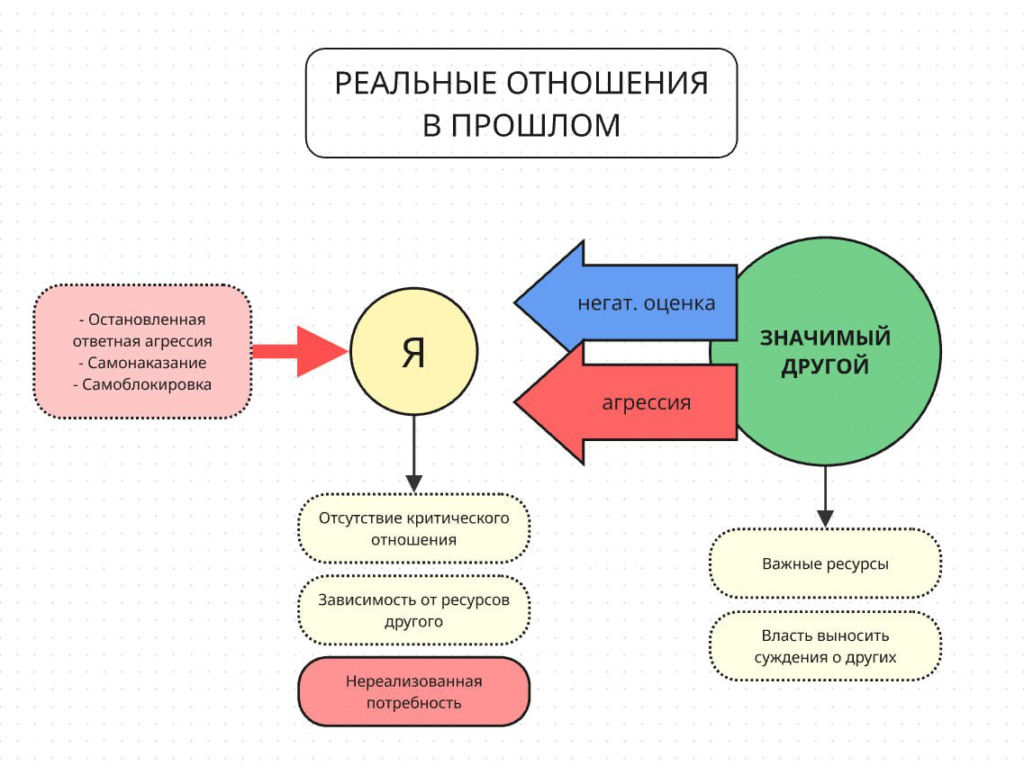 Инфографика: схема возникновения «внутреннего критика» — круги «Я» и «Значимый другой», стрелки агрессии и негативной оценки с поясняющими подписью.