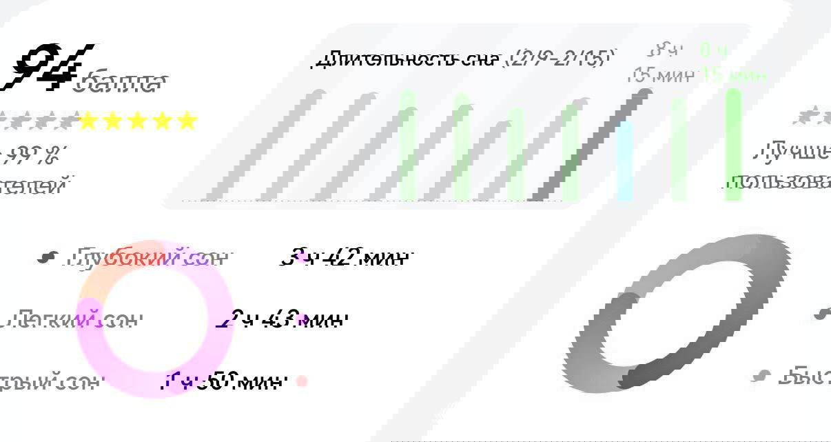 Скриншот приложения сна: оценка 94, график продолжительности и распределение стадий сна — глубокий 3ч42, лёгкий 2ч43, быстрый 1ч50.