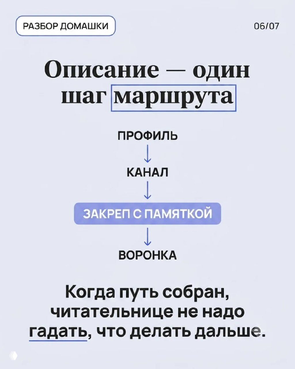 Слайд «Описание — один шаг маршрута»: схема Профиль → Канал → Закреп с памяткой → Воронка; итог — читательнице не нужно гадать, что делать дальше.