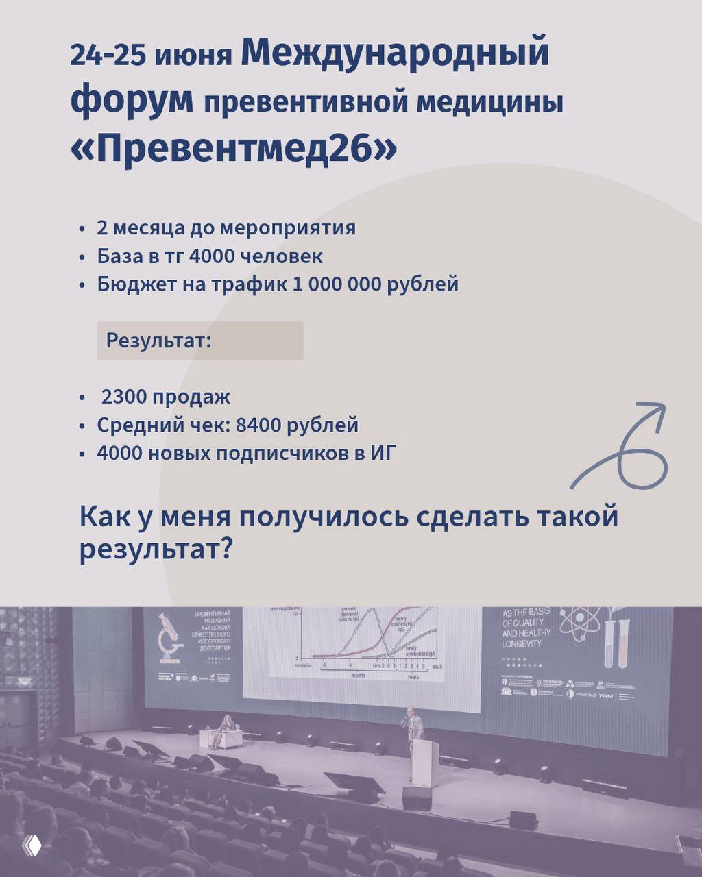 Слайд и обложка карусели с датами и результатами: 24–25 июня, «Превентмед26», бюджет 1 000 000 рублей, результат — 2300 продаж и статистика.